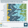 Chart 2.4: Perceived knowledge about science by region