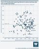 Chart 2.15 Scatterplot exploring interest in science by those who have sought information