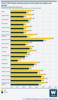 Chart 2.18 People seeking science information by region and gender