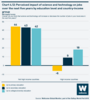 Chart 4.12 Perceived impact of science and technology on jobs over the next five years by education level and country-income group