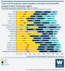 Chart 4.3 Perceptions about whether scientists' work benefits people in their country by region