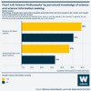 Chart 4.8 Science 'Enthusiasts' by perceived knowledge of science and science information seeking