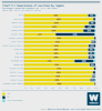 Chart 5.1 Awareness of vaccines by region