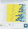 Chart 5.3 Perceived effectiveness of vaccines by region