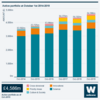 Infographic showing our active grant portfolio has grown by 31% in value (from £3,502m to £4,586m) and 11% in number of grants (from 3,123 to 3,470) over the past five years.