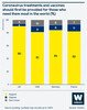 Chart showing views of the public in the UK, the USA, Germany and France on whether coronavirus treatments and vaccines should first be provided for those who need them most in the world