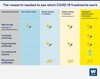 Graphic showing the different stages of research needed to see if different types of treatment work.