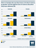 Infographic showing Share of people who say they know a lot about science, by gender and the highest level of science education they have obtained