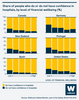 Infographic showing Share of people who do or do not have confidence in hospitals, by level of financial wellbeing (%)