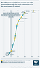 Infographic showing Net difference in belief that vaccines are safe, between those with the most and least trust in the government (% points)