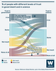 Infographic showing % of people with different levels of trust in government and in science