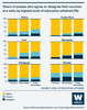 Infographic showing Share of people who agree or disagree that vaccines are safe, by highest level of education attained (%)