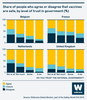 Infographic showing Share of people who agree or disagree that vaccines are safe, by level of trust in government (%)