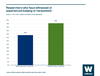 Chart showing percentage of researchers who have witnessed or experienced bullying or harassment