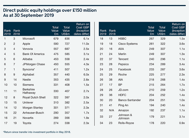 Table showing Wellcome's direct public equity holdings at 30 September 2019.