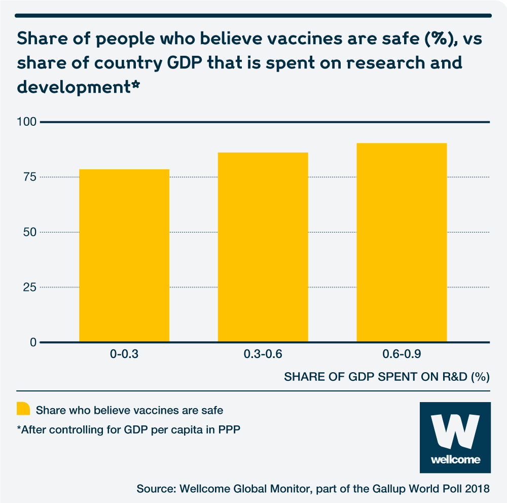 Graphic showing share of people who believe vaccines are safe (%) vs share of country GDP spent on research and development in Africa