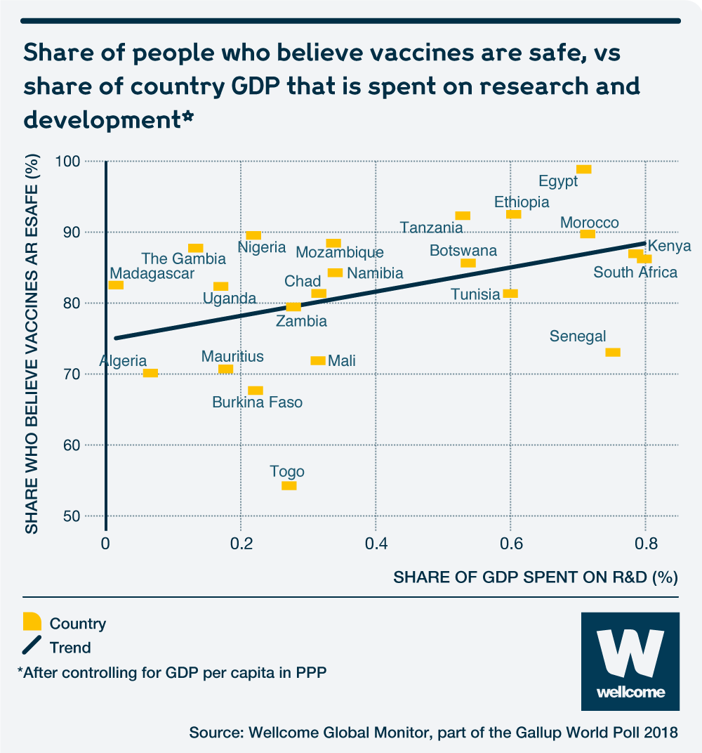 Graphic showing share of people who believe vaccines are safe vs country GDP that is spent on research and development in Africa