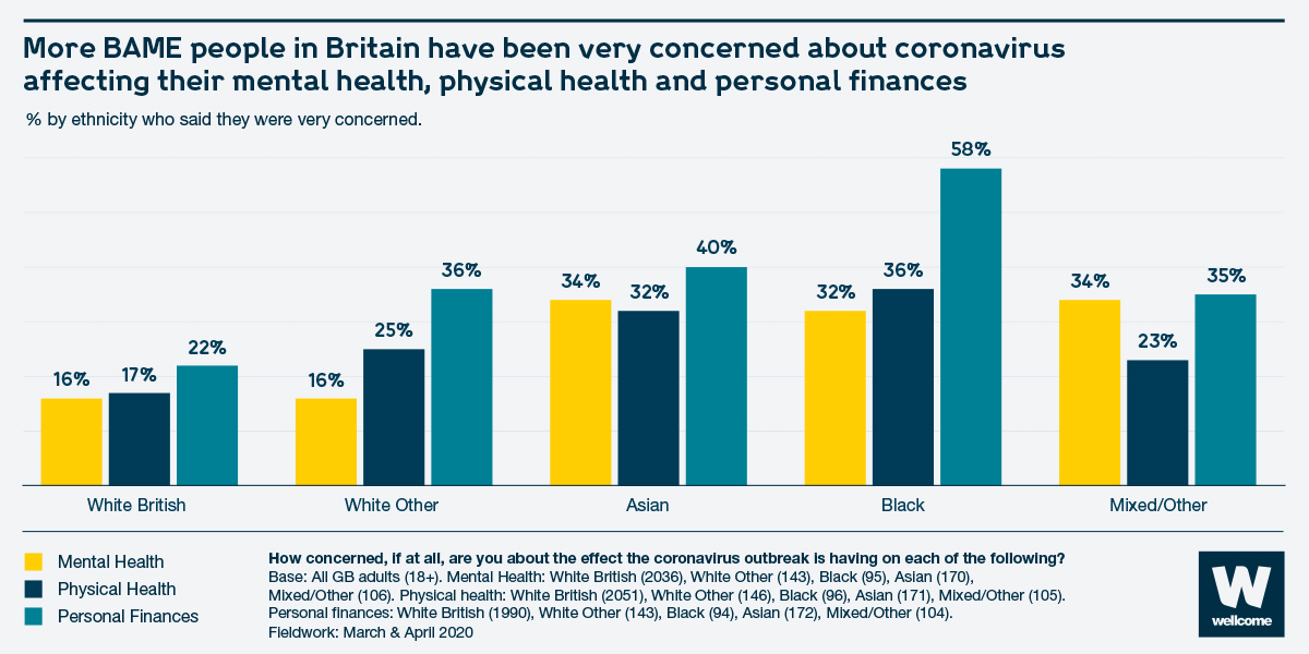Graph showing % by ethnicity who said they were very concerned about the effects of coronavirus on their mental health,  physical health and personal finances.